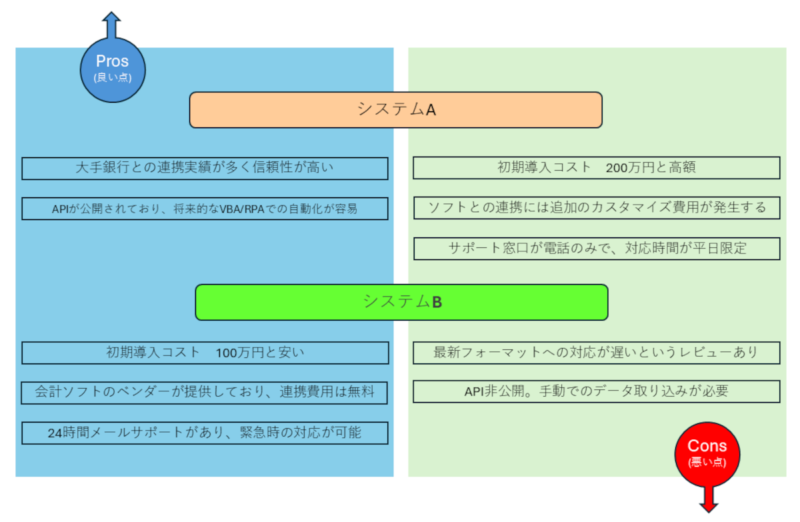 プロコンリスト画像。購入候補ソフト、システムAとシステムBの2つについて、長所、短所を比較している。