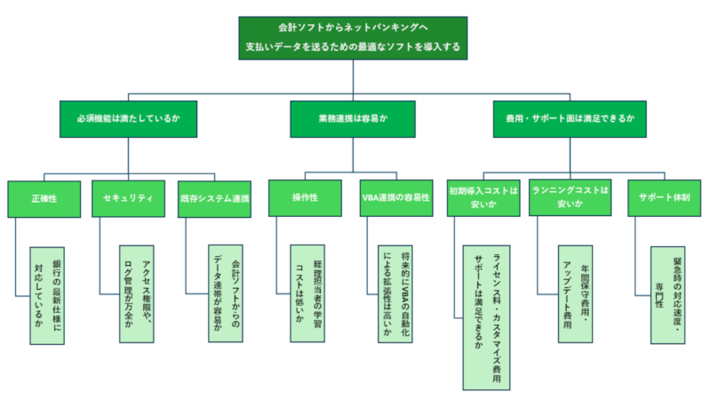 ロジックツリー画像。プロコンリスト作成にあたって、リストの評価軸作成の為に、「会計ソフトからネットバンキングへの連携ソフトに必要な条件」を3階層の展開。