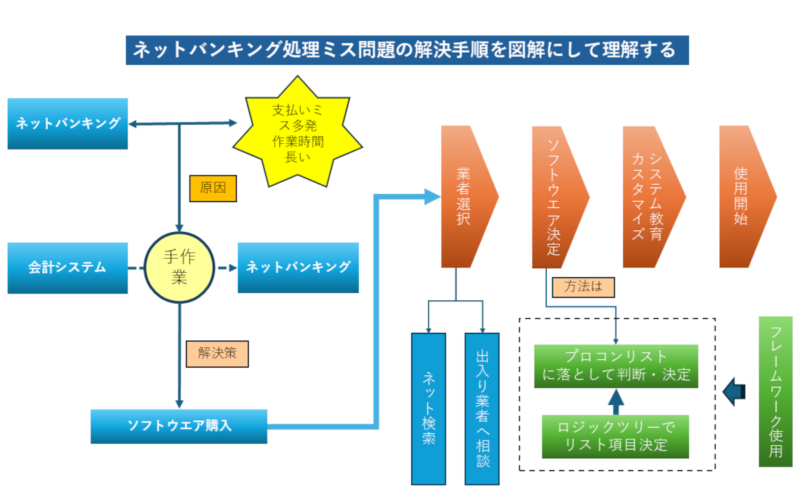 ネットバンキングの処理ミス問題を解決するために、作成したミス発生からソフトウェアまでの手順を表した図。このように、文章ではなく、ものごとを、図によって表現し考えていくことを図解思考という。