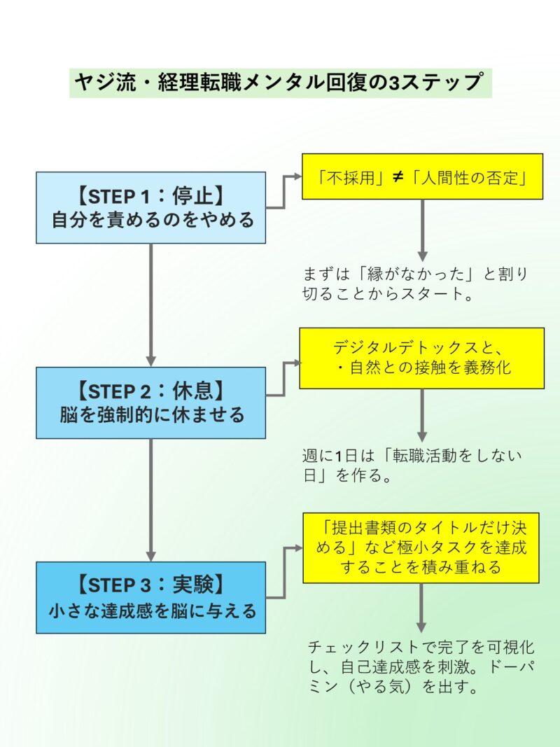 転職活動の焦りで、メンタルに支障が生じた時、立ち直るために3つのやるべきことを説明。1.自分を責めることをやめる。2.脳を休ませる。3.小さな達成感を脳に与える。